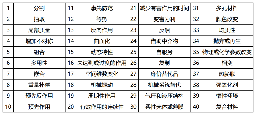 表1 40個(gè)發(fā)明原理.png