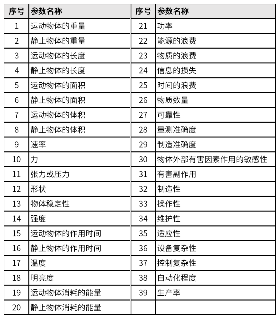 表2 39個(gè)工程參數(shù).png